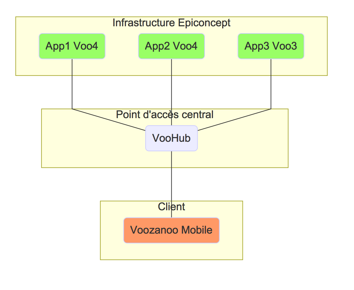 Diagram servers